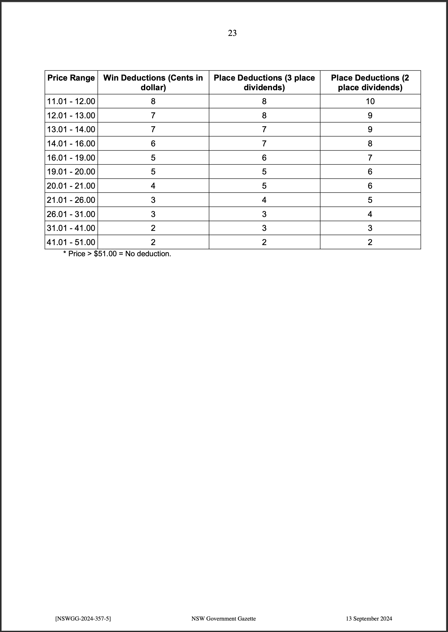 TAB Limited Fixed Price Racing Betting Rules