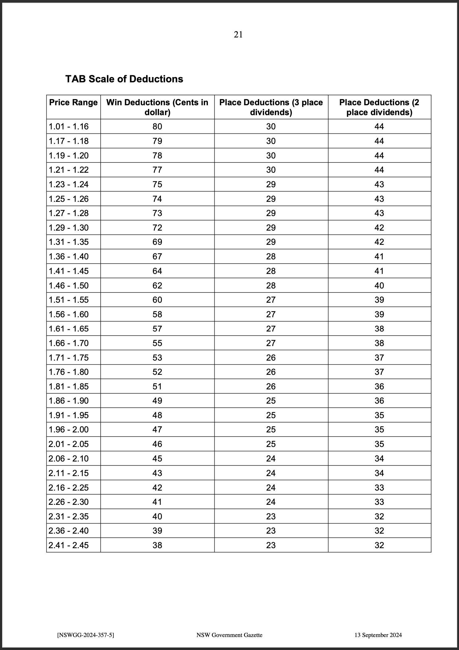 TAB Limited Fixed Price Racing Betting Rules